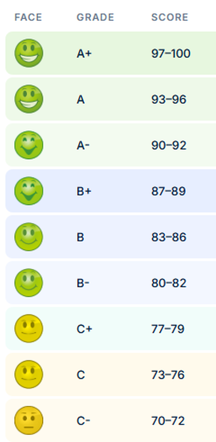 ESAT engagement score bands from 70 to 100 with matching score faces and letter grades